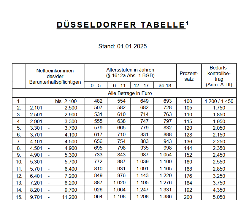 Düsseldorfer Tabelle 2025